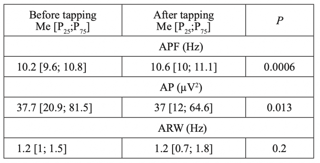 Table 1. Characteristics of alpha rhythm before and after WT in healthy adults (n=51)